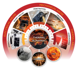 Thermal Runaway Wheel diagram